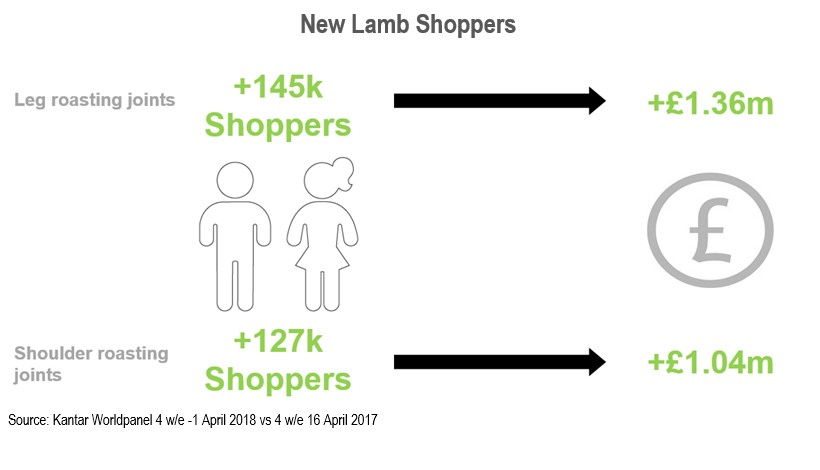 Image showing lamb roasting joints gained 145k new shoppers, while shoulder roasting joints gained 127k